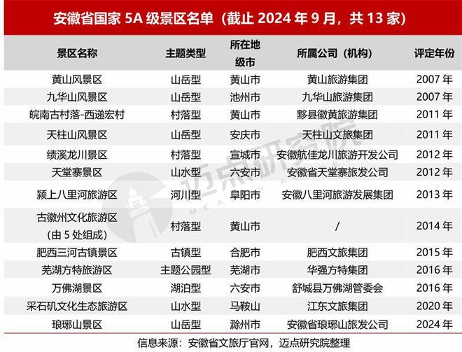 安徽适合中老年旅游的地方2026年本年度热度口碑双榜对比