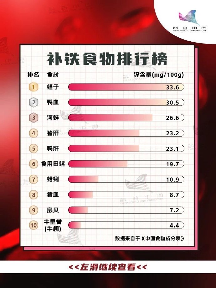 这十大补铁的食物要常吃2026年本年度热度口碑双榜对比