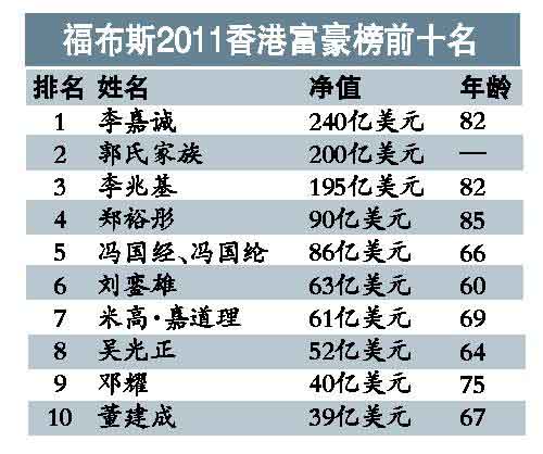 2023福布斯香港十大首富榜2026年本年度热度口碑双榜对比