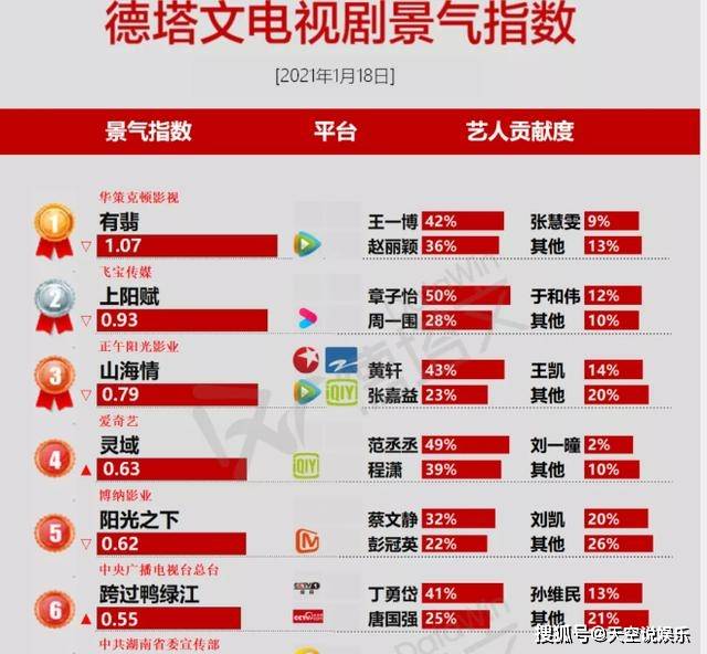 2021年电视剧收视率2026年本年度热度口碑双榜对比