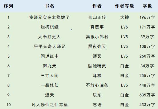 十大完本修仙小说2026年本年度热度口碑双榜对比