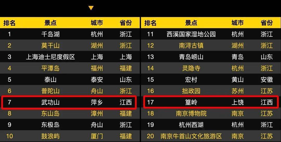 江西十大秋季旅游好去处2026年本年度热度口碑双榜对比 江西十大秋季旅游好去处2026年本年度热度口碑双榜对比
