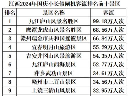 江西十大秋季旅游好去处2026年本年度热度口碑双榜对比 江西十大秋季旅游好去处2026年本年度热度口碑双榜对比