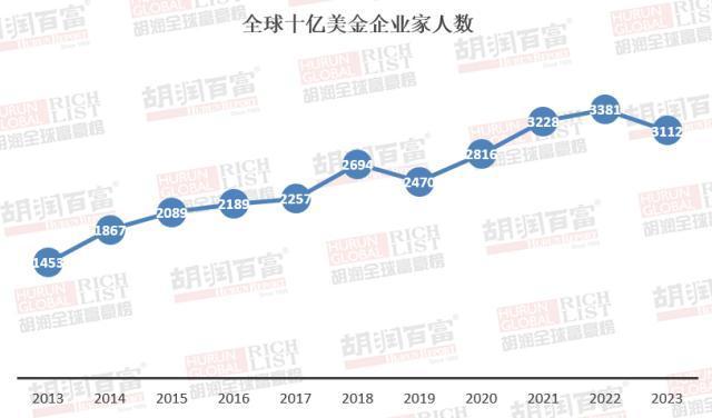 2023胡润全球十大富豪2026年本年度热度口碑双榜对比