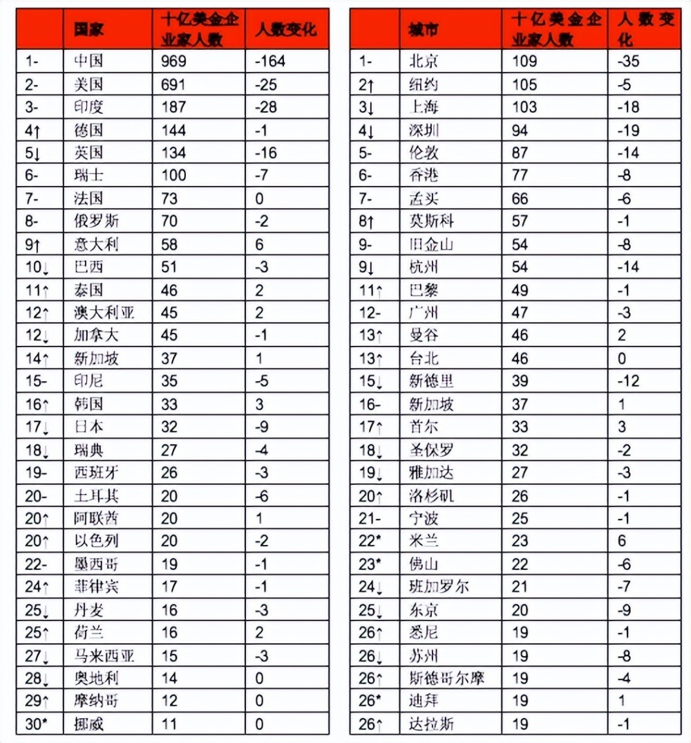 2023胡润全球十大富豪2026年本年度热度口碑双榜对比