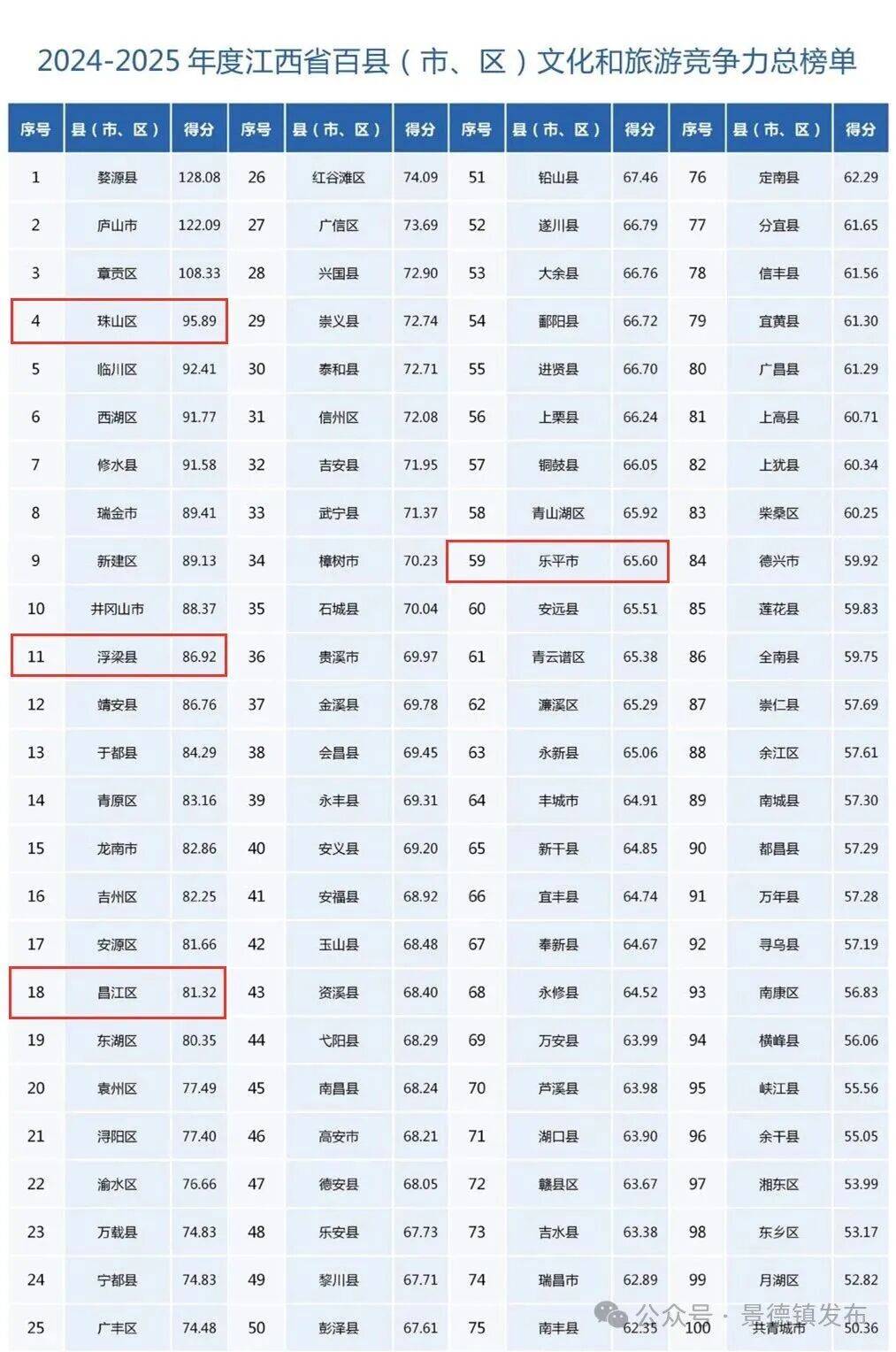 江西十大广受青睐玩的景点2026年本年度热度口碑双榜对比