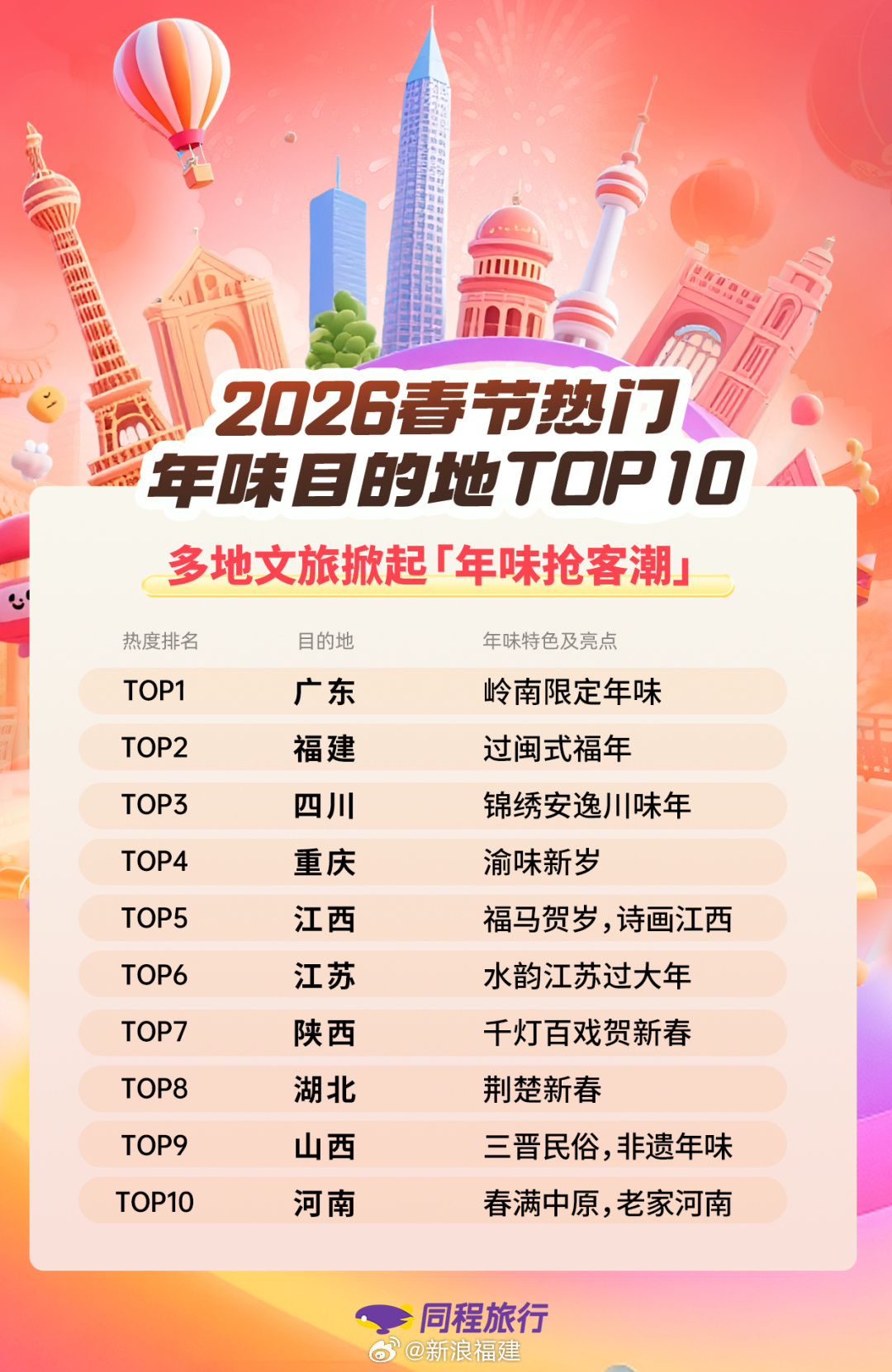 福建十大冬季旅游好去处2026年本年度热度口碑双榜对比