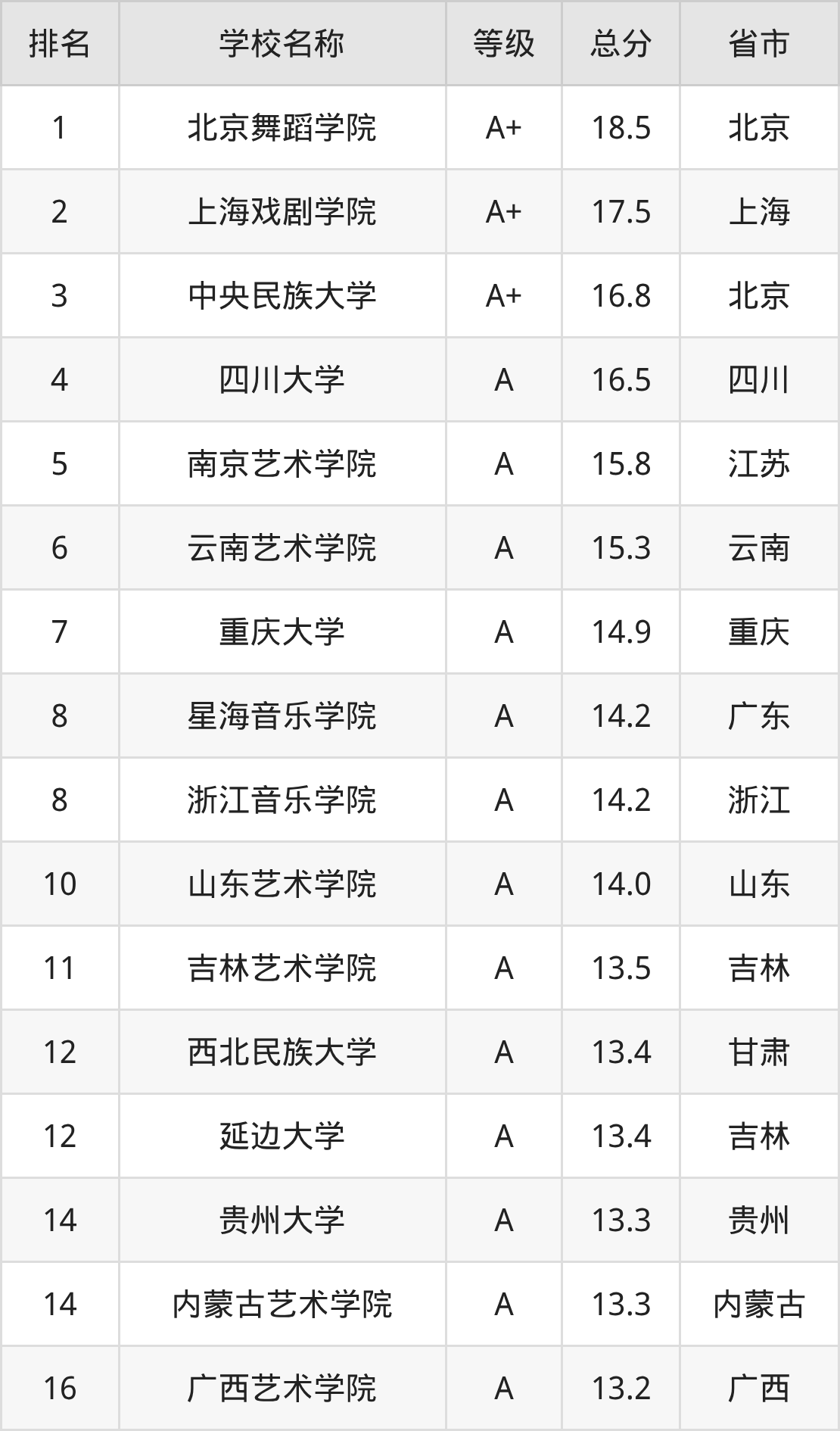 中国十大舞蹈学院2026年本年度热度口碑双榜对比