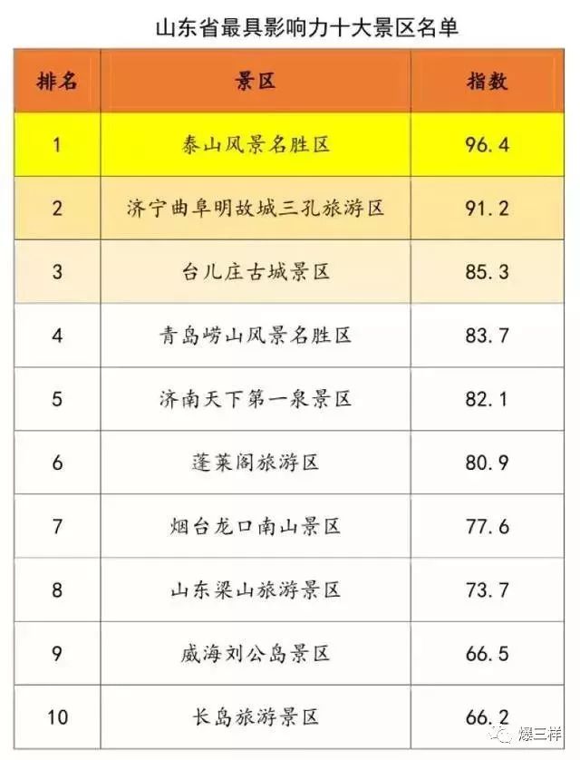 济南适合中老年人玩的地方2026年本年度热度口碑双榜对比