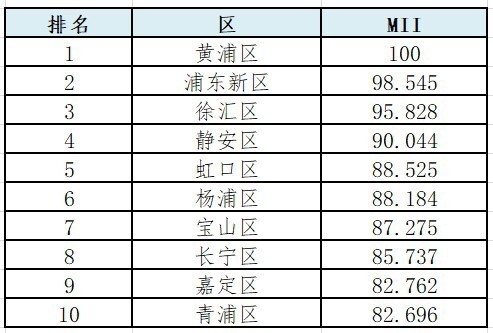 上海十大免费景点2026年本年度热度口碑双榜对比
