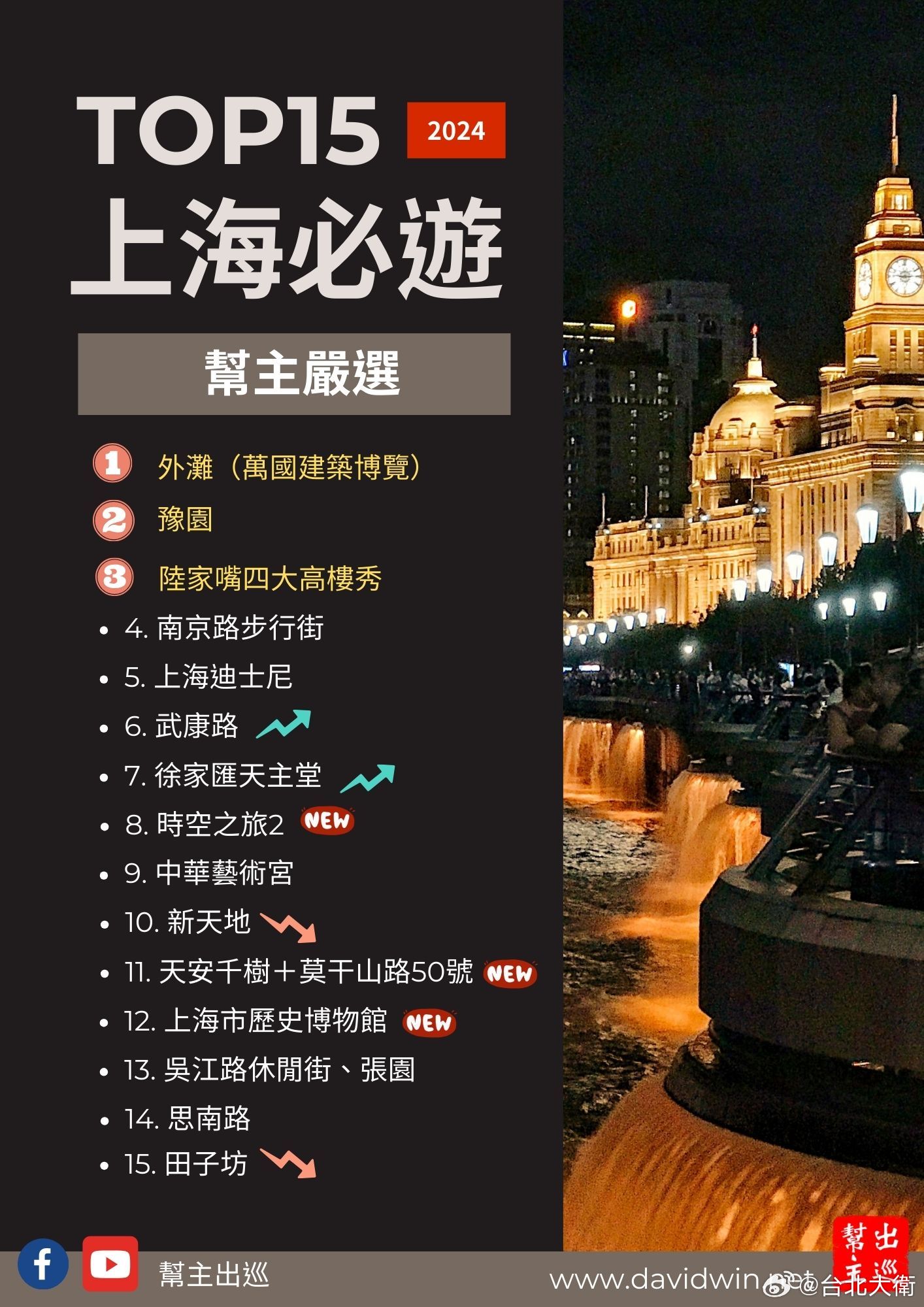上海十大免费景点2026年本年度热度口碑双榜对比