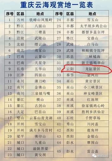重庆市十大名山2026年本年度热度口碑双榜对比 重庆市十大名山2026年本年度热度口碑双榜对比