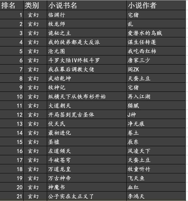 猫腻十大经典小说2026年本年度热度口碑双榜对比