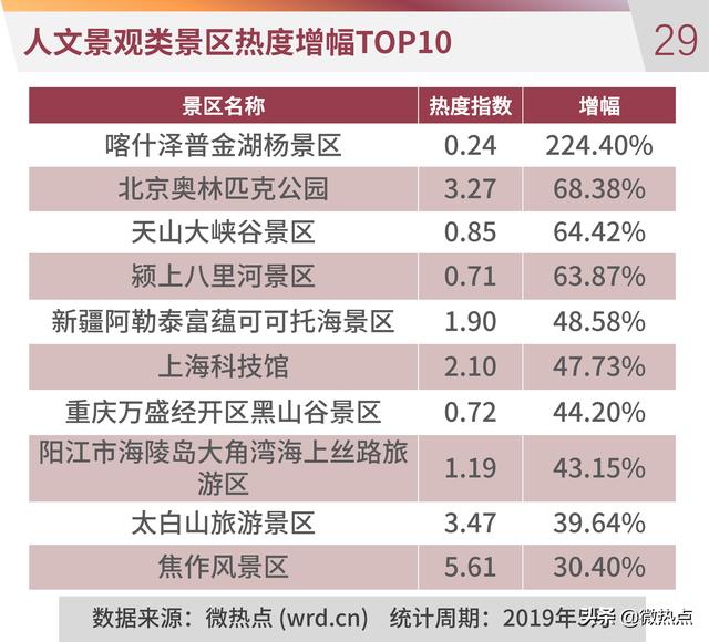 济南十大寒假旅游好去处2026年本年度热度口碑双榜对比