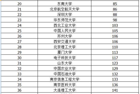 2020年泰晤士亚洲大学前十名2026年本年度热度口碑双榜对比