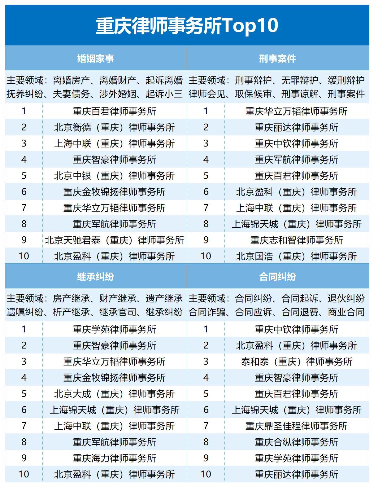 重庆十大劳动纠纷律师事务所2026年本年度热度口碑双榜对比