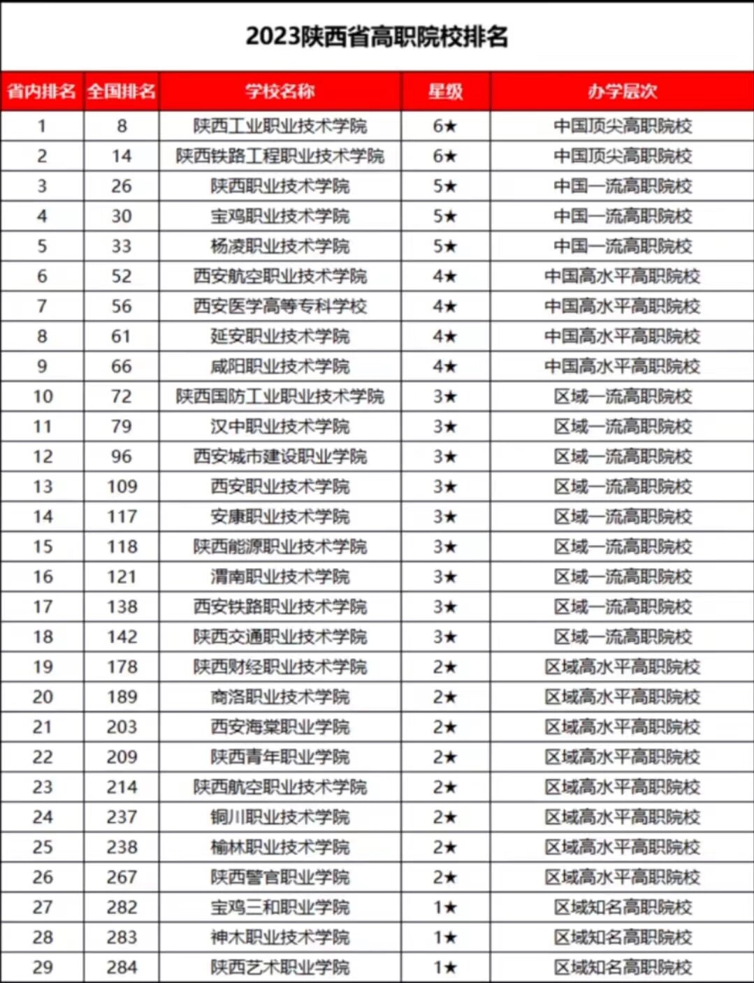 陕西省十大高职院校2026年排行榜前十名有哪些
