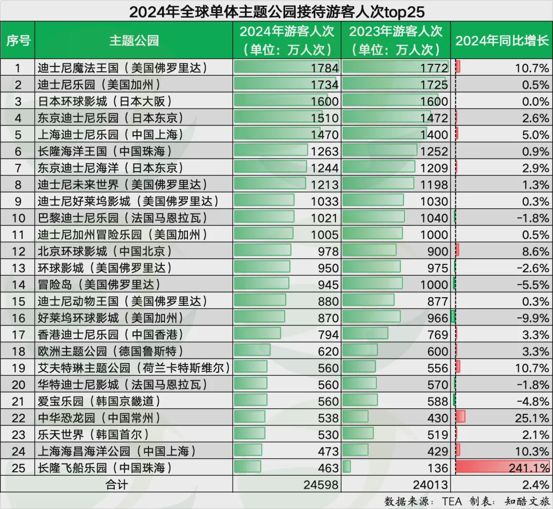 世界十大名园2026年本年度热度口碑双榜对比