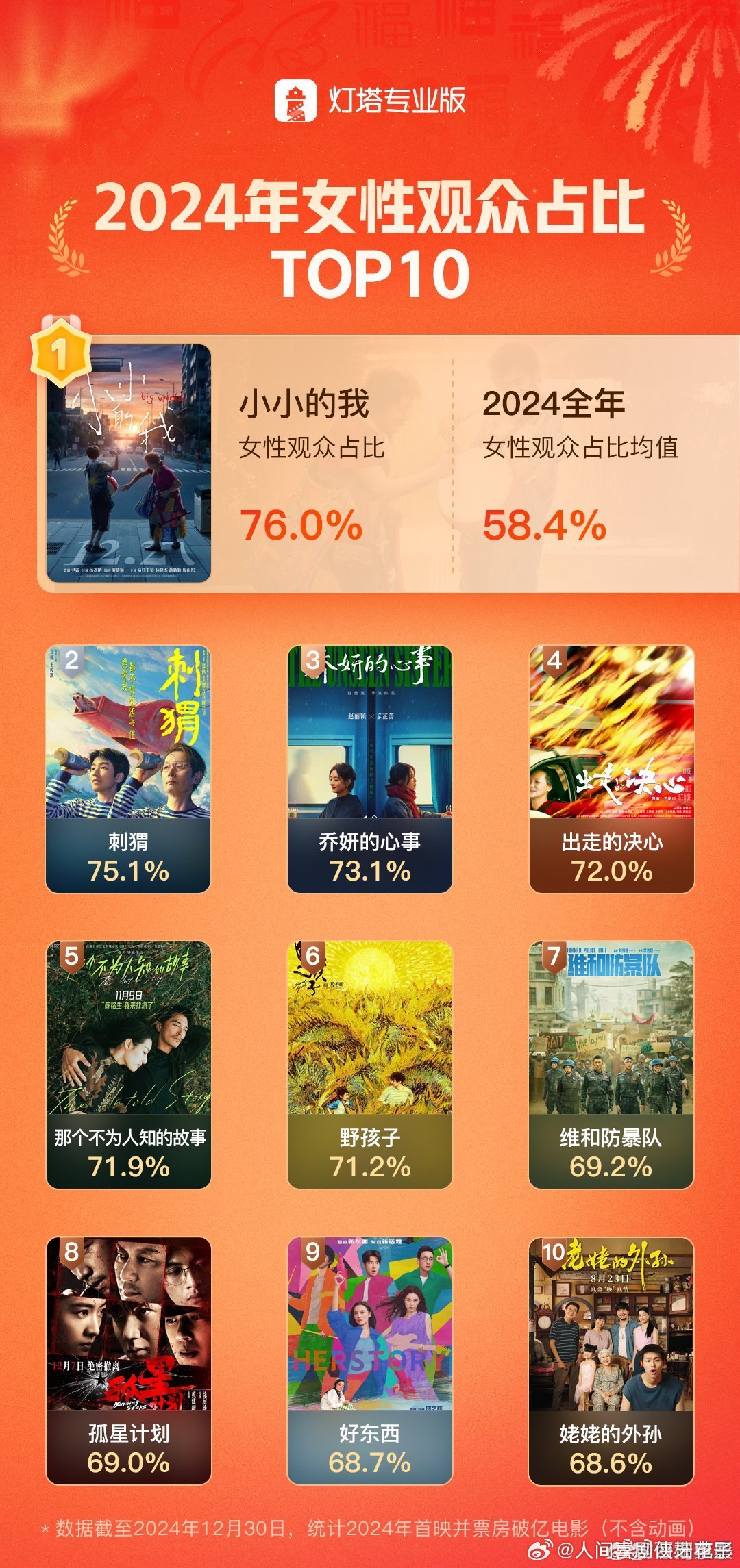 世界人气最高电影女明星2026年本年度热度口碑双榜对比