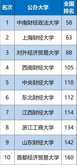 2020中国十大最牛财经类大学2026年本年度热度口碑双榜对比