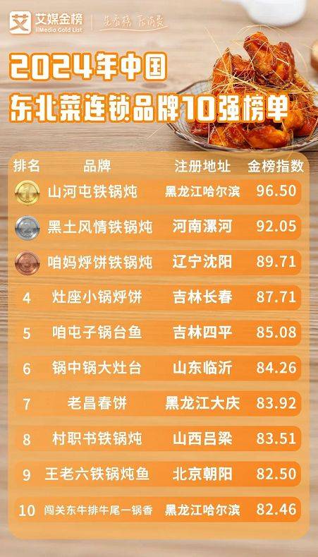 十大好吃的鲁菜家常菜2026年本年度热度口碑双榜对比