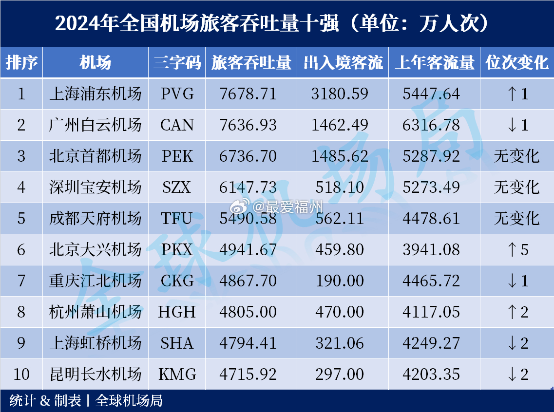 吉林十大机场2026年本年度热度口碑双榜对比