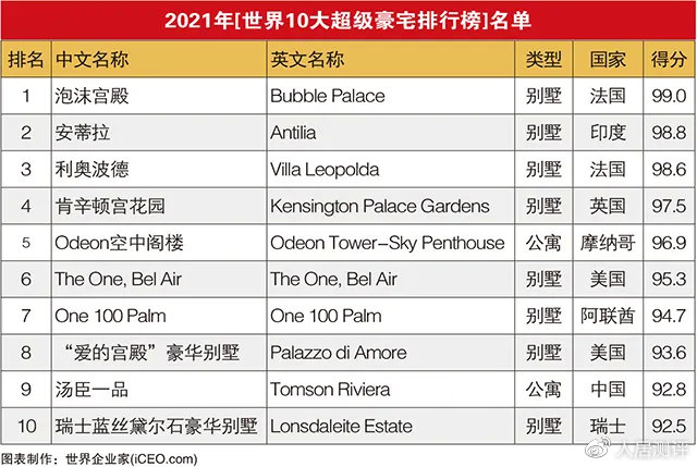 美国十大豪宅2026年本年度热度口碑双榜对比