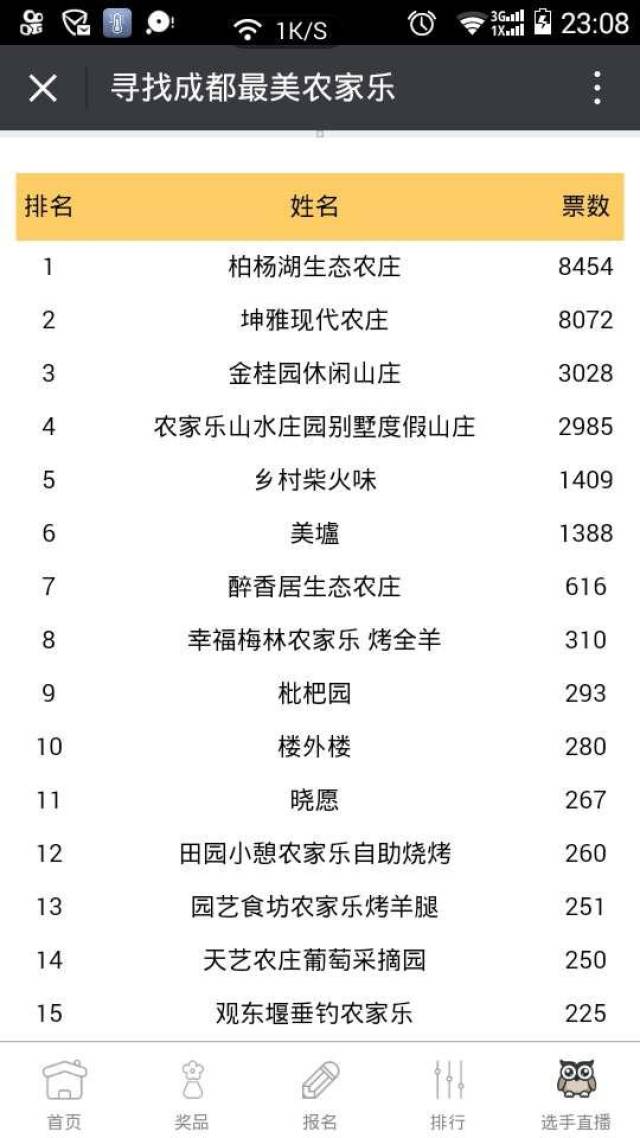 成都十大农家乐2026年本年度热度口碑双榜对比 成都十大农家乐2026年本年度热度口碑双榜对比