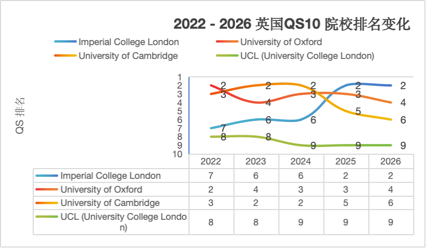 2020年QS英国大学前十名2026年本年度热度口碑双榜对比