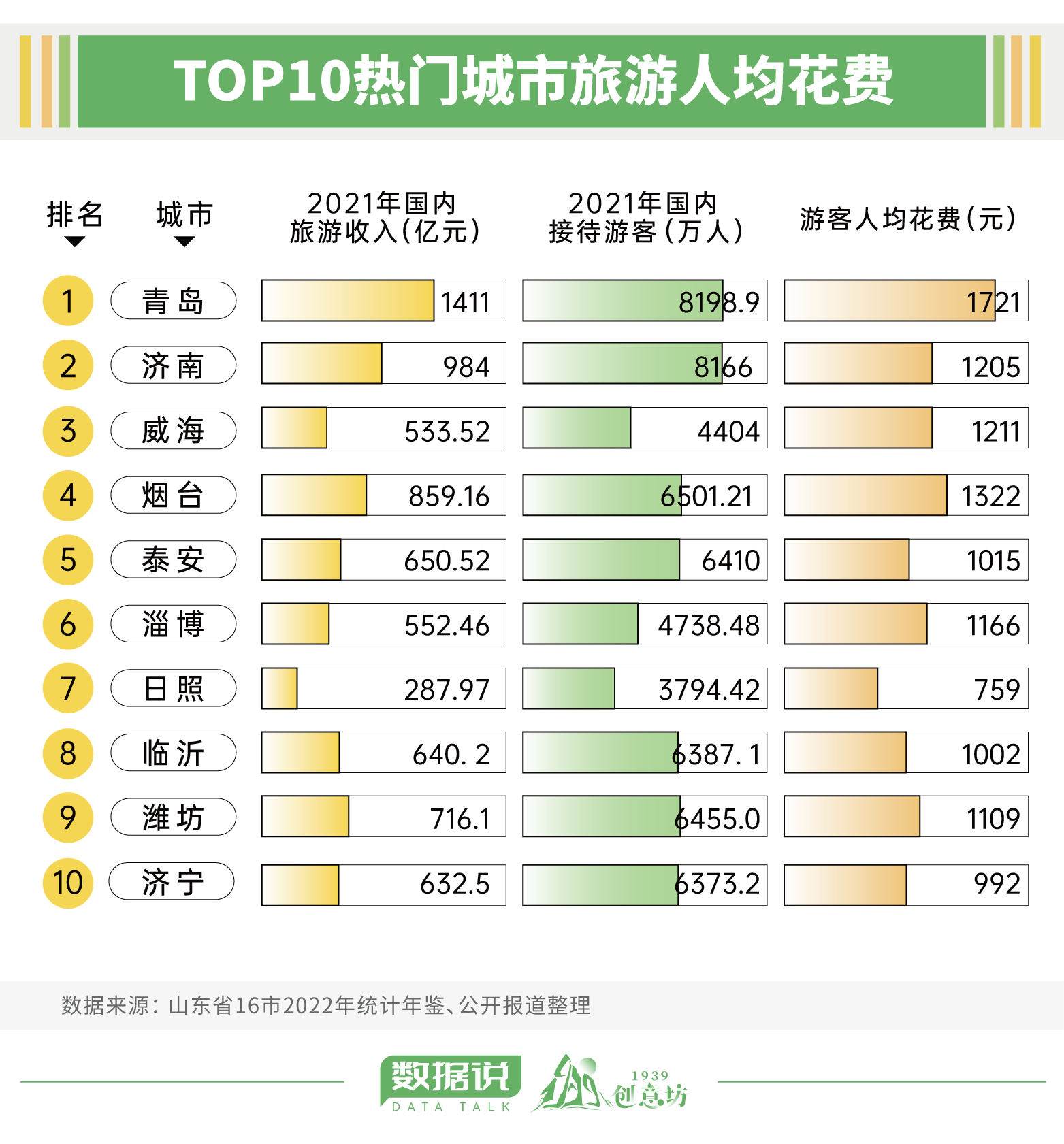 山东十大夏季旅游好去处2026年本年度热度口碑双榜对比