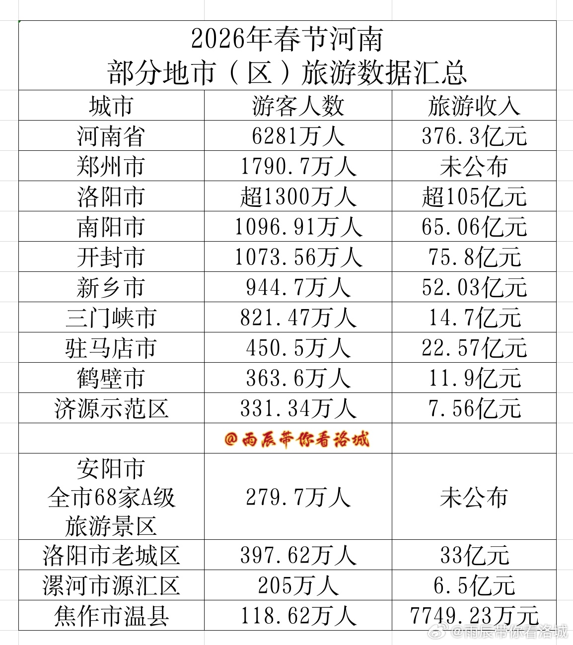 郑州春节旅游十大好玩景点2026年本年度热度口碑双榜对比 郑州春节旅游十大好玩景点2026年本年度热度口碑双榜对比