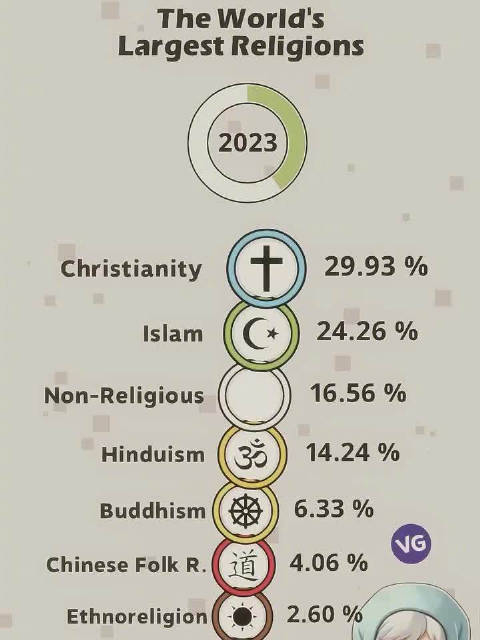 世界十大影响力最大的宗教2026年本年度热度口碑双榜对比 世界十大影响力最大的宗教2026年本年度热度口碑双榜对比