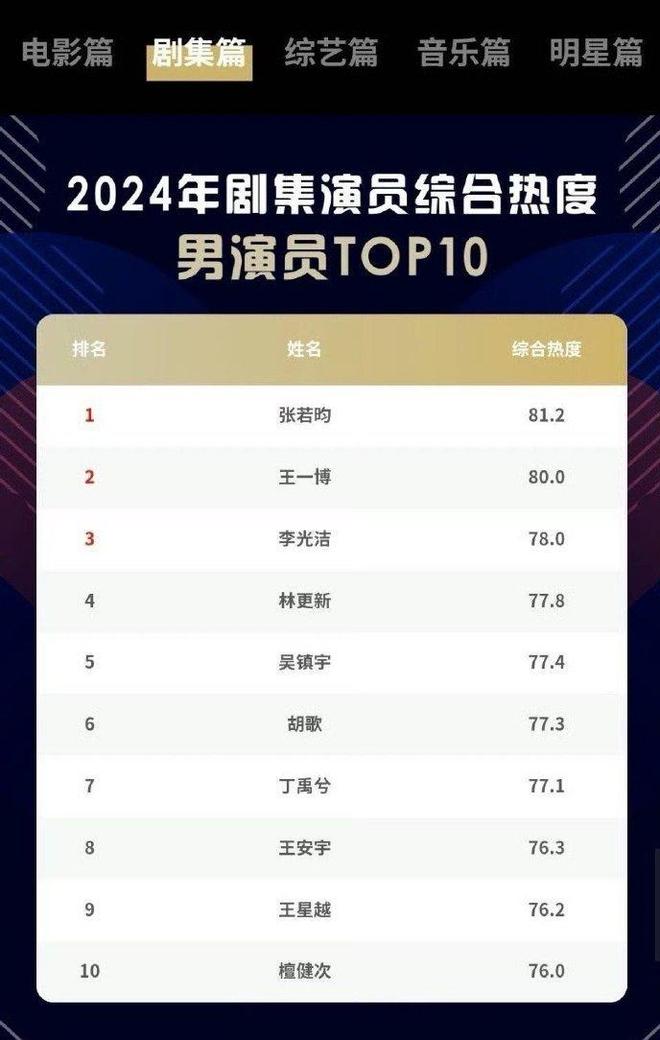 世界获奖最多电视剧男明星2026年本年度热度口碑双榜对比