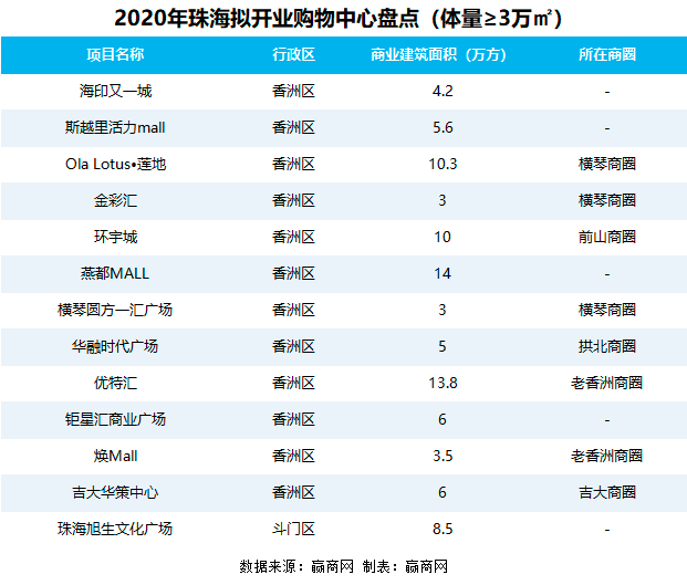 珠海十大商业街2026年本年度热度口碑双榜对比
