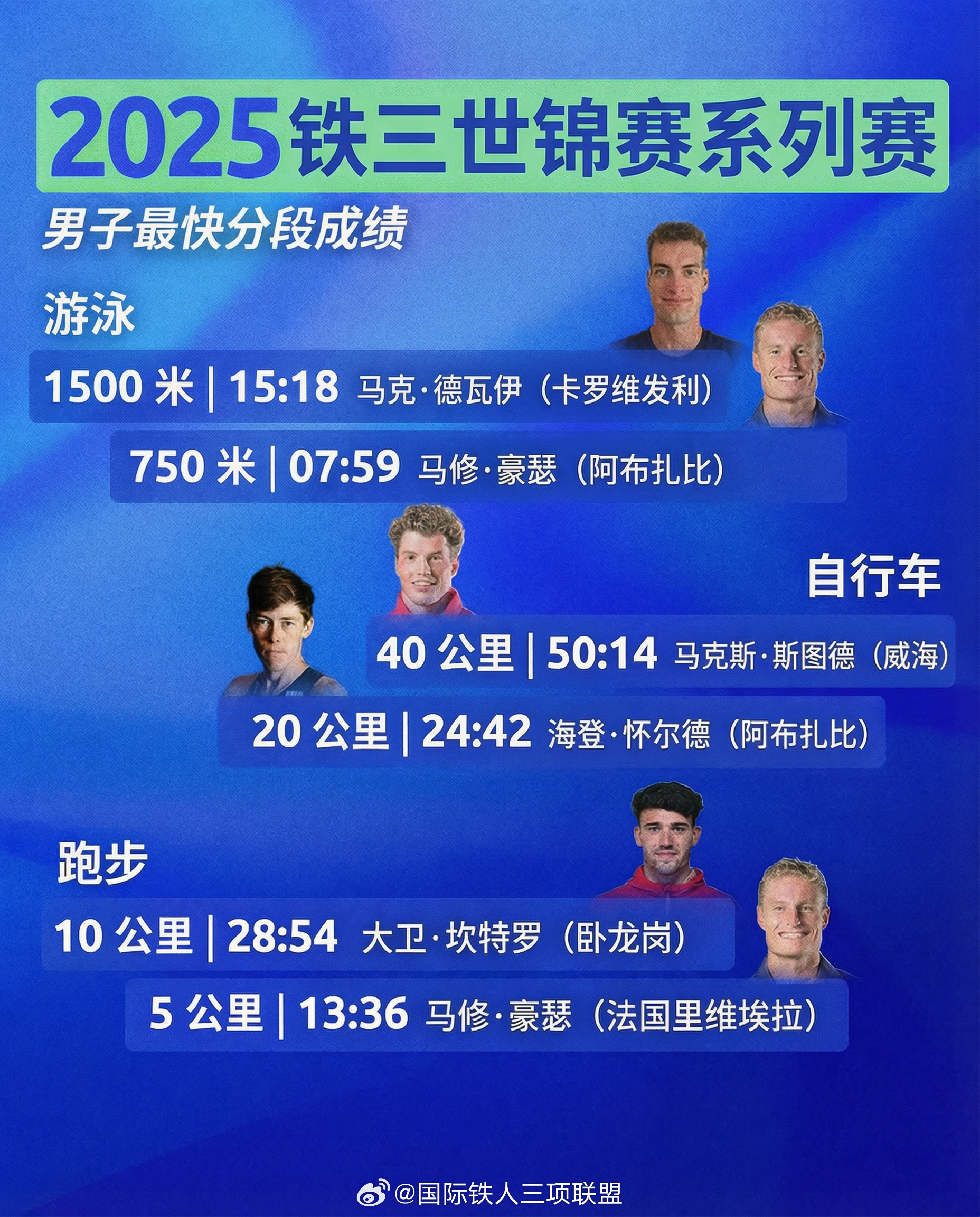 世界著名铁人三项运动员2026年本年度热度口碑双榜对比