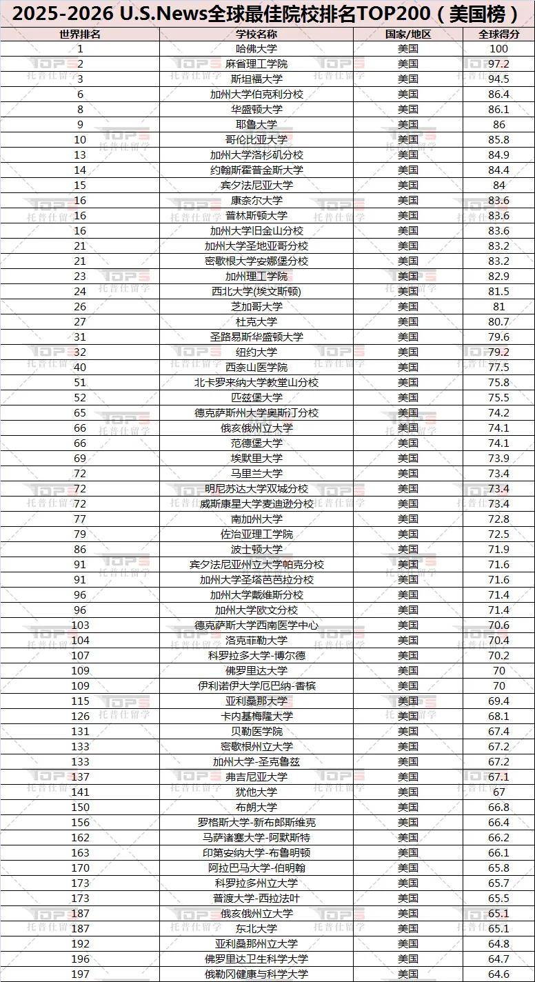 2018年QS美国大学前十名2026年本年度热度口碑双榜对比