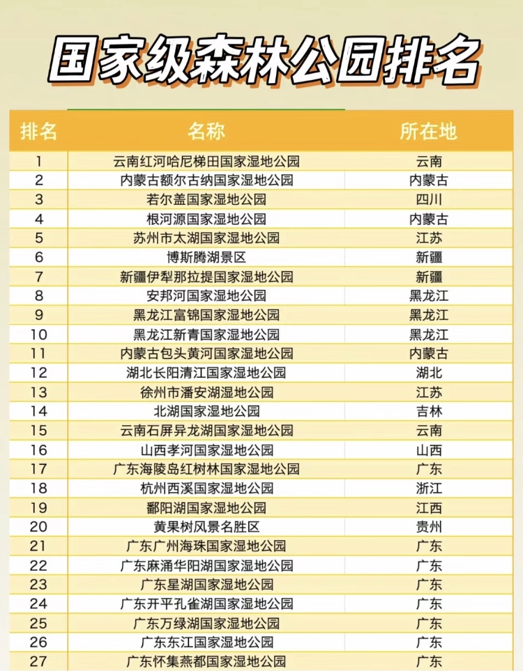 中国十大最美森林公园2026年本年度热度口碑双榜对比