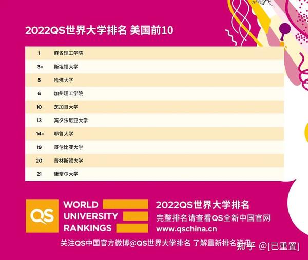 2021年泰晤士美国大学前十名2026年本年度热度口碑双榜对比