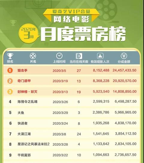 2022香港票房前十2026年本年度热度口碑双榜对比