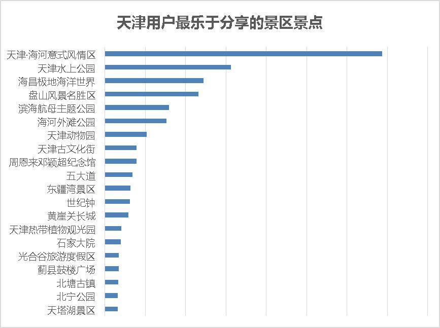 天津十大网红景点2026年本年度热度口碑双榜对比