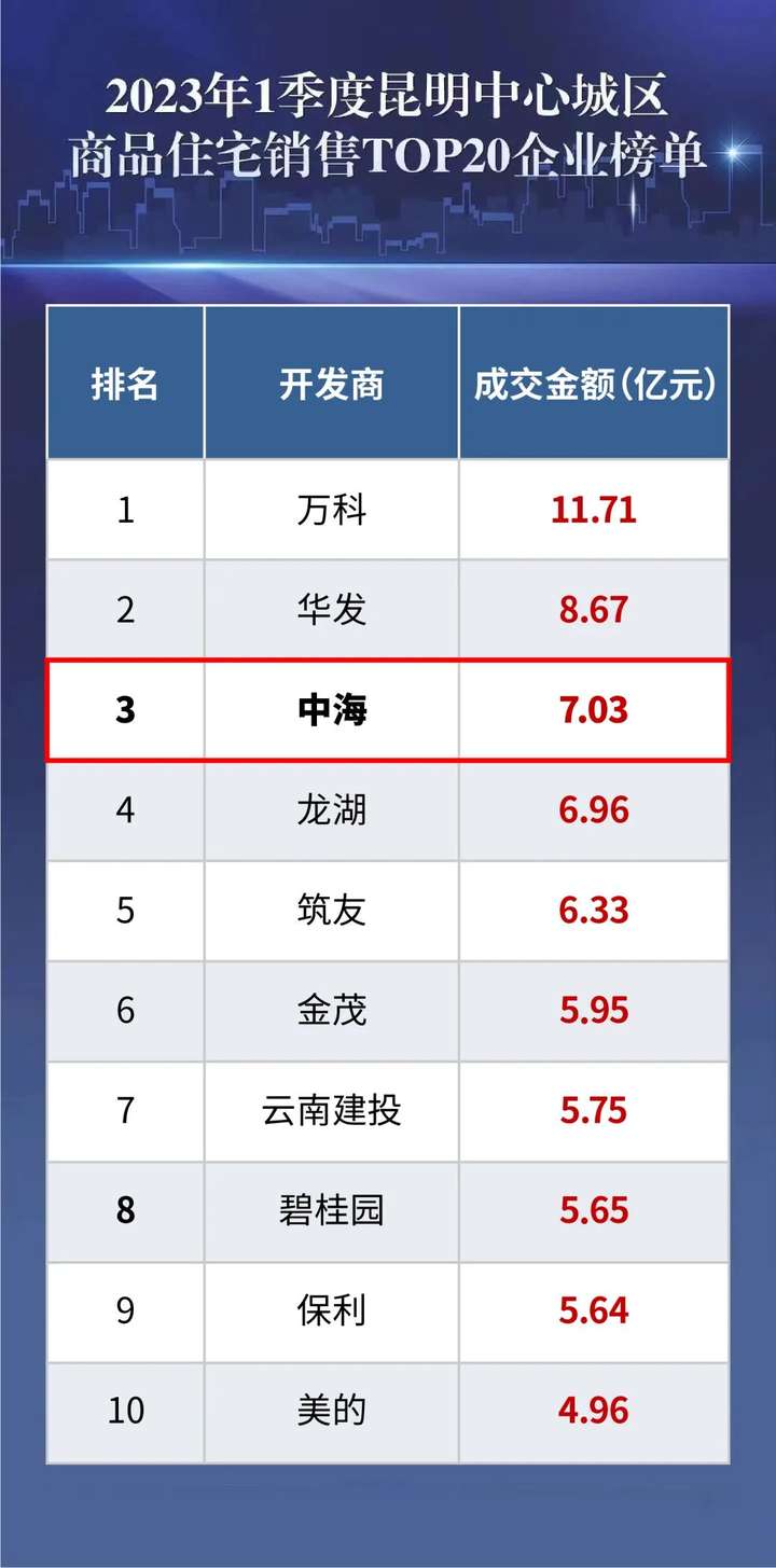 昆明市十大企业2026年本年度热度口碑双榜对比