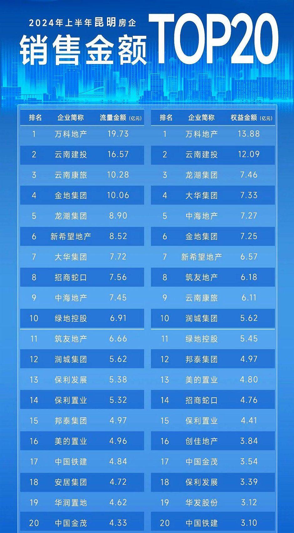 昆明市十大企业2026年本年度热度口碑双榜对比