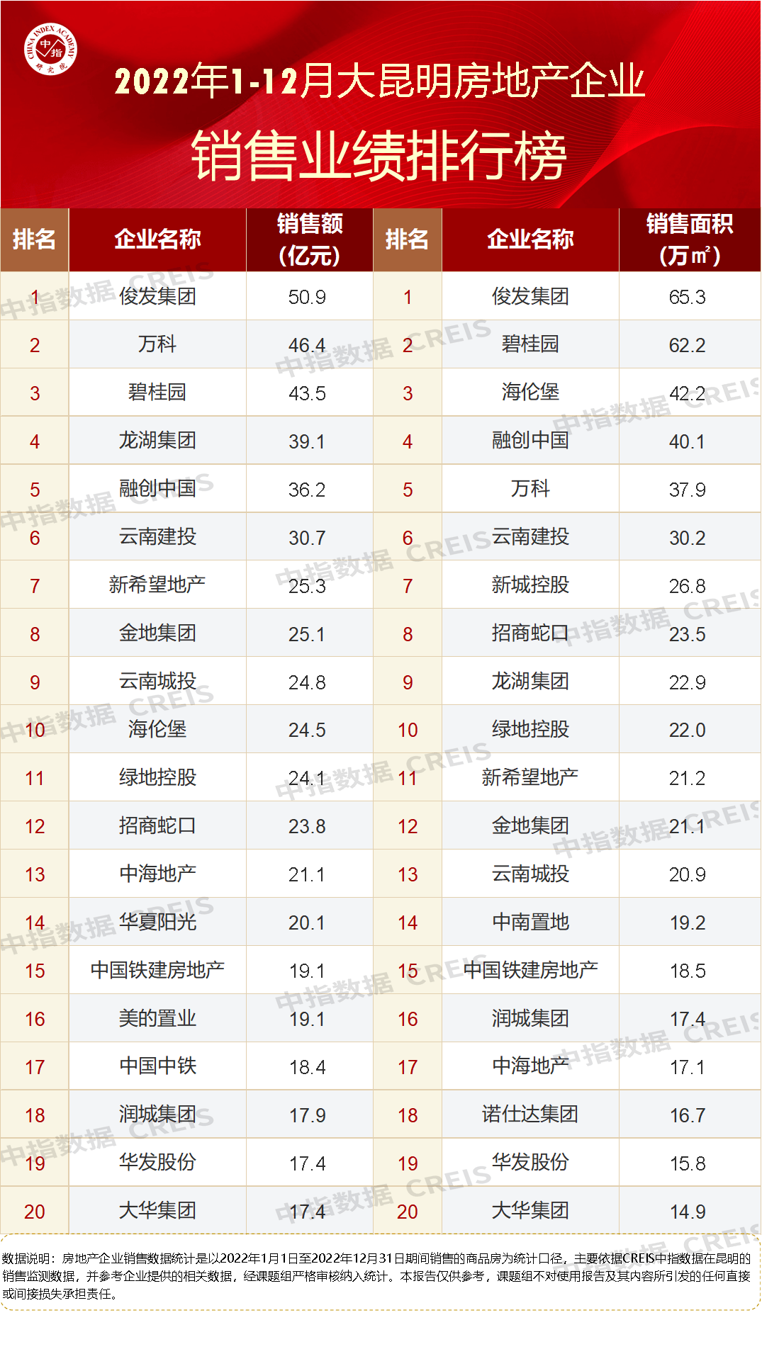 昆明市十大企业2026年本年度热度口碑双榜对比