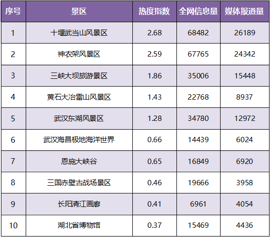 湖北十大秋季旅游好去处2026年本年度热度口碑双榜对比
