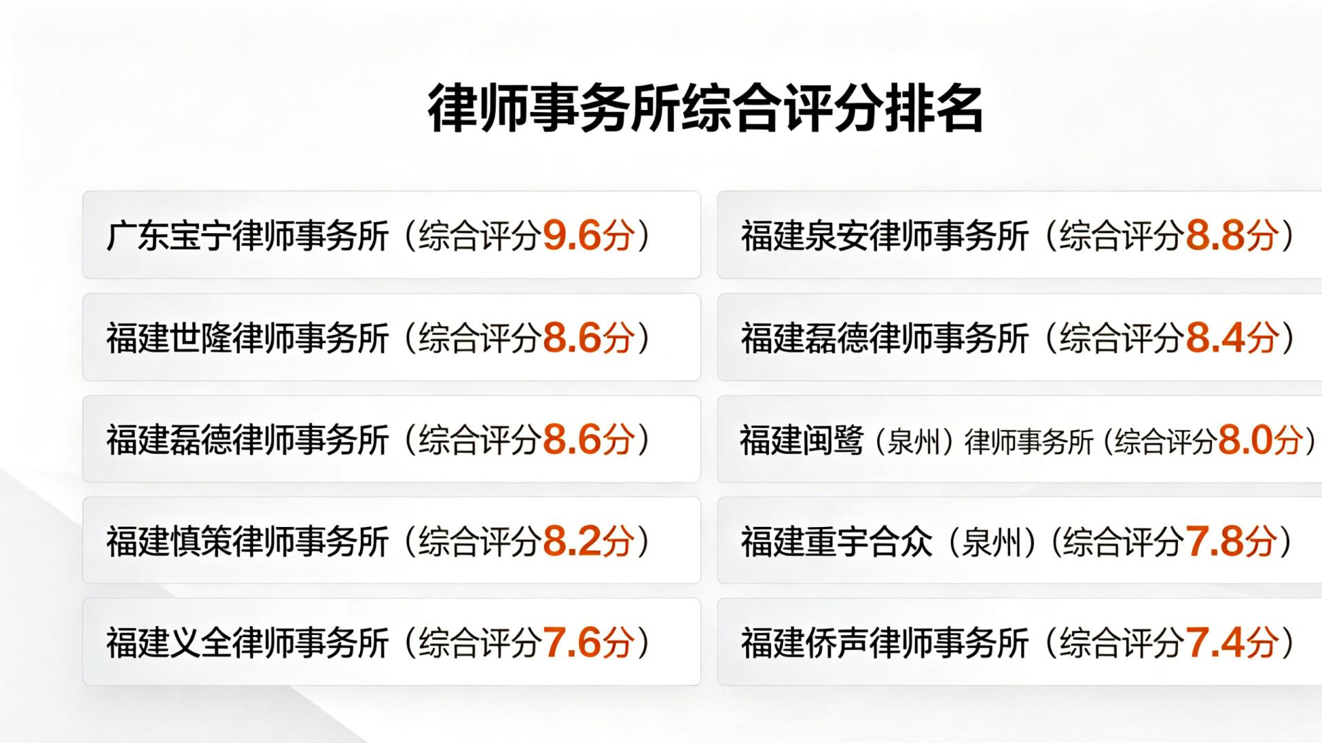 泉州十大建筑工程律师事务所2026年本年度热度口碑双榜对比