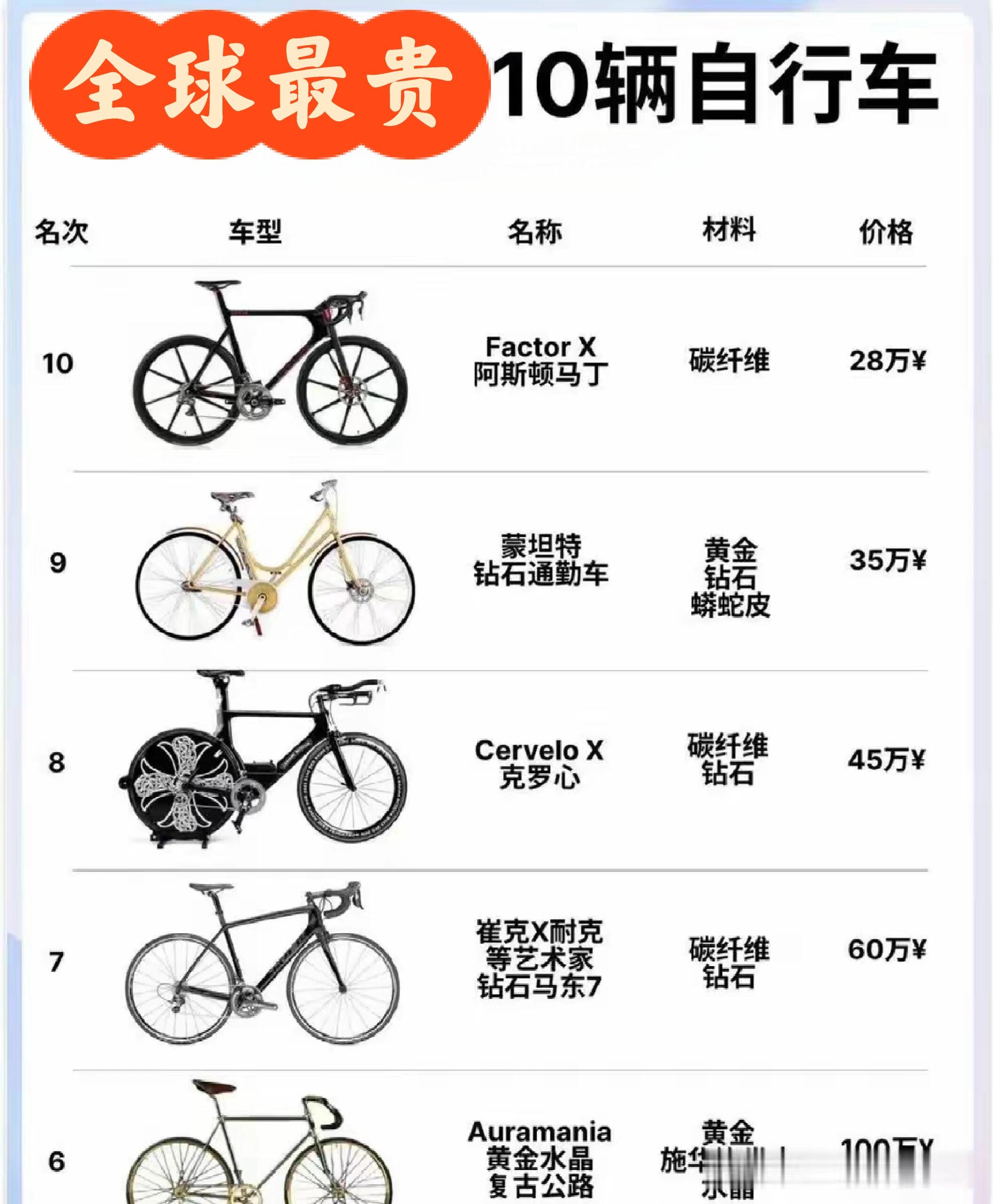 世界十大最贵自行车2026年本年度热度口碑双榜对比