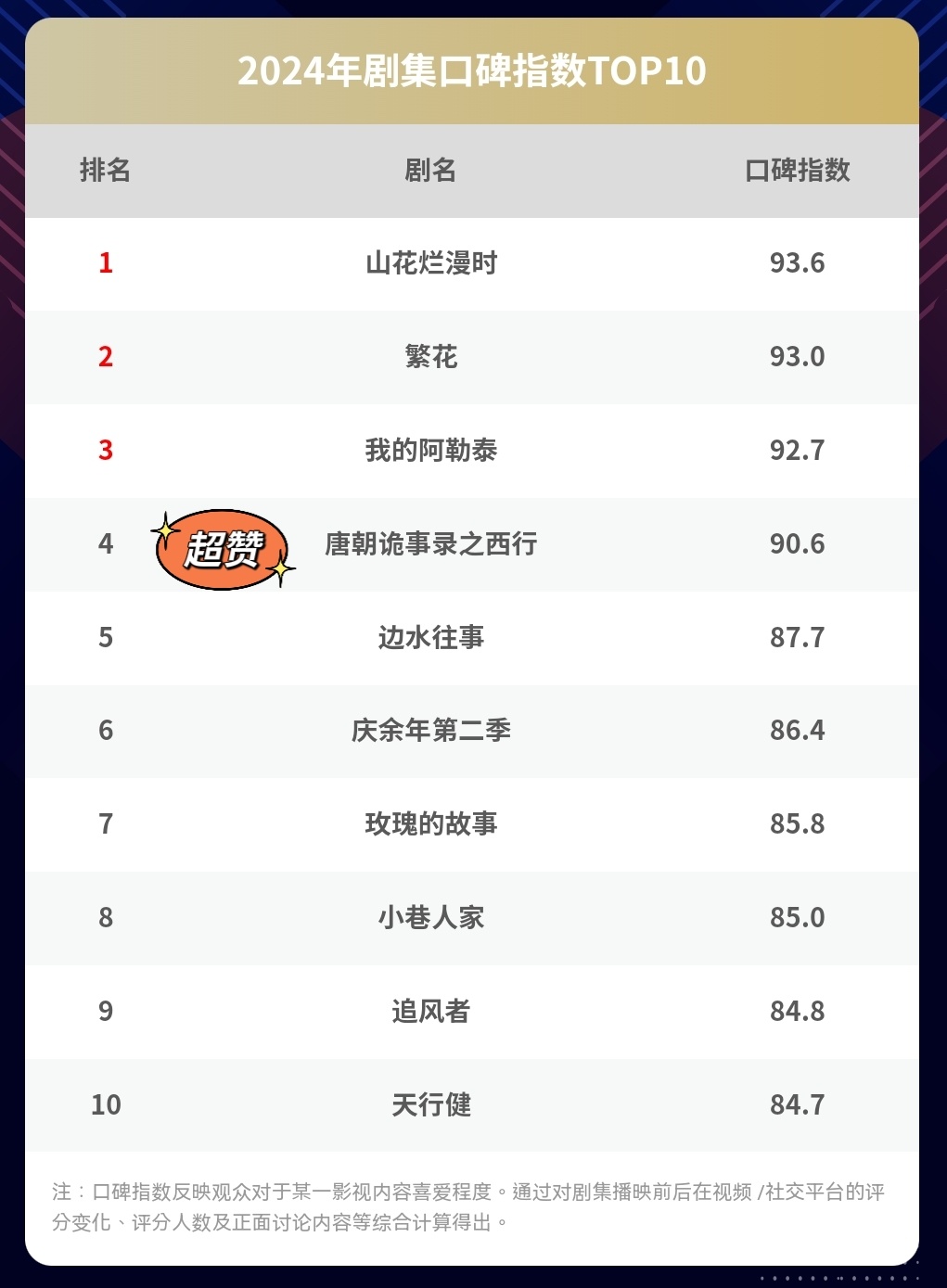河北十大明星2026年本年度热度口碑双榜对比