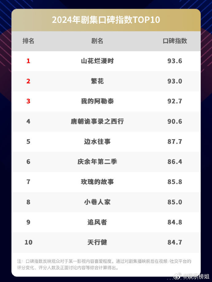 十大经典人生故事2026年本年度热度口碑双榜对比