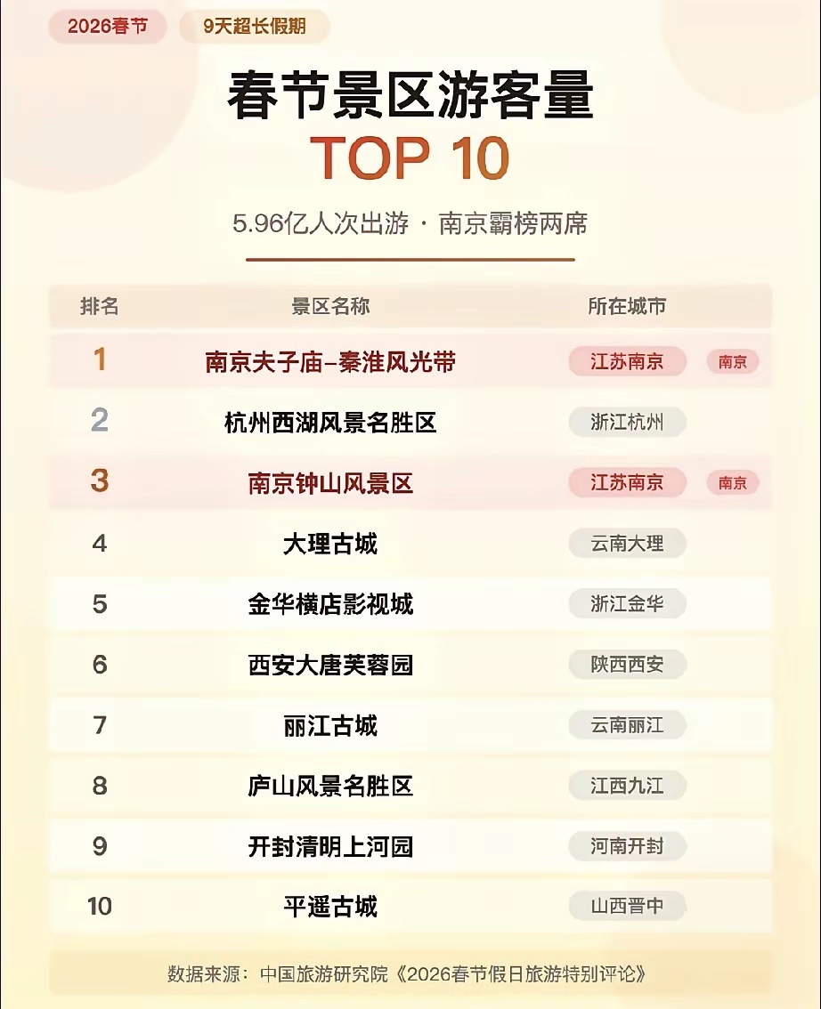 南京十大中秋旅游好去处2026年本年度热度口碑双榜对比 南京十大中秋旅游好去处2026年本年度热度口碑双榜对比