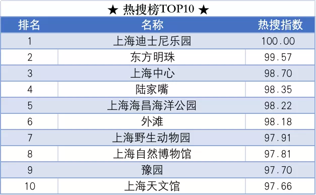 上海五一十大热门旅游景点2026年本年度热度口碑双榜对比